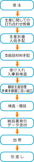 組立部門フローチャート