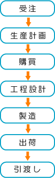 プレス部門フローチャート